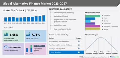 Technavio has announced its latest market research report titled Global Alternative Finance Market 2023-2027