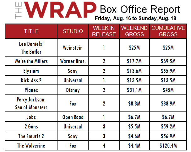 Oprah Winfrey's 'The Butler' Wins Big at Box Office - And Title Fight Helped