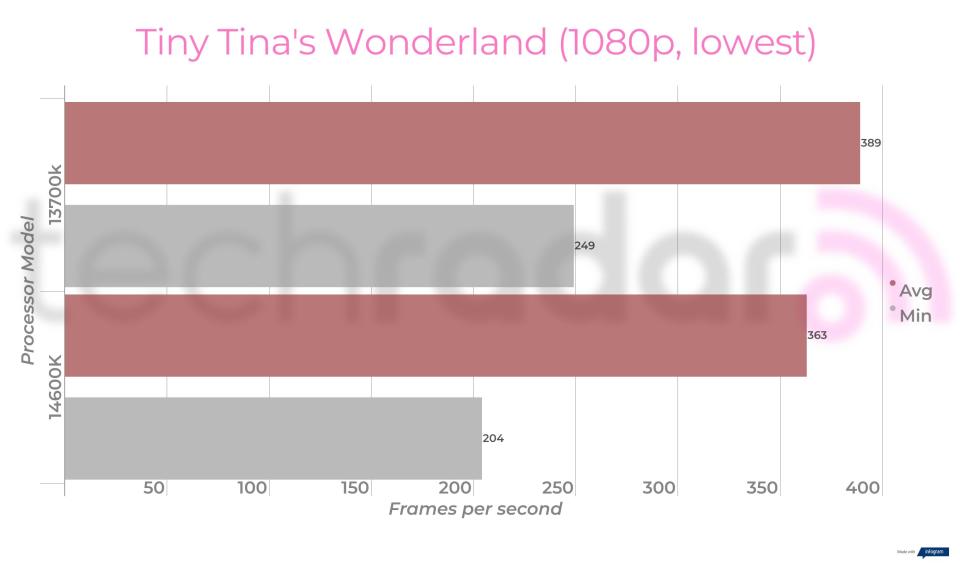 Benchmark results comparing the 14600k vs 13700k