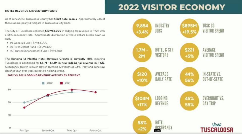 Tuscaloosa Tourism and Sports/Visit Tuscaloosa presented information before the Tuscaloosa City Council finance committee Tuesday, including a breakdown of visitor spending in the county for 2022, adding up to $895 million.