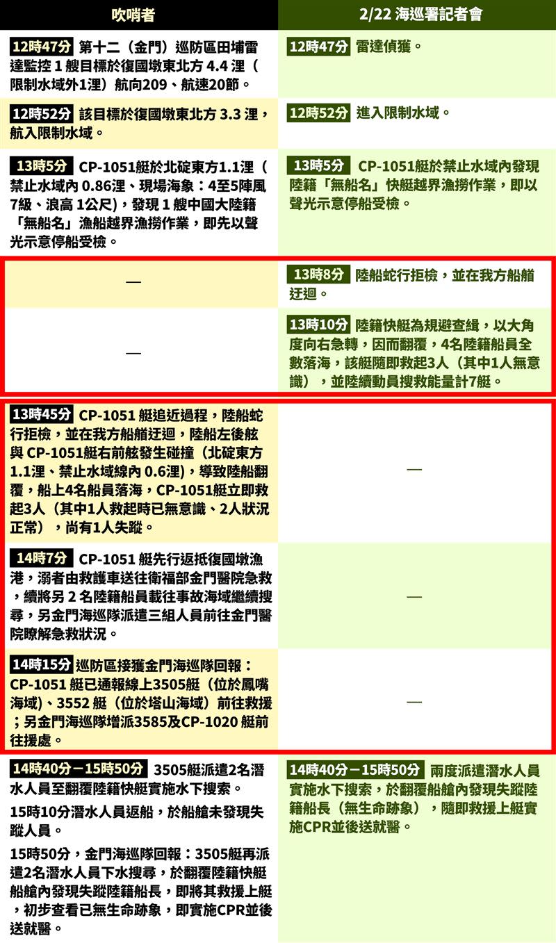 徐巧芯拿出吹哨者提供時間序，質疑海巡署說謊。（圖／徐巧芯提供）