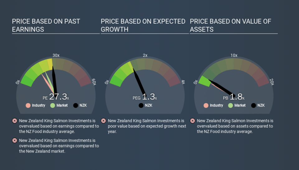 NZSE:NZK Price Estimation Relative to Market, February 19th 2020