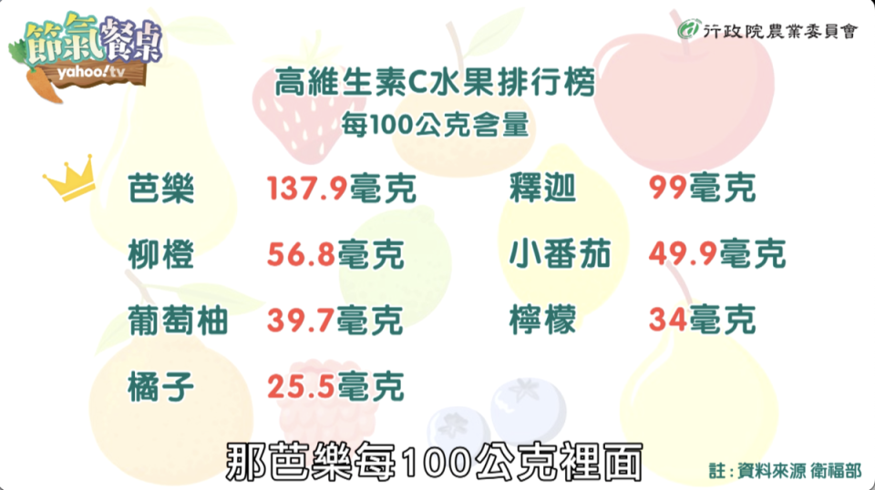 芭樂每100公克中含有137.9毫克的維他命C，是水果中含量最高的