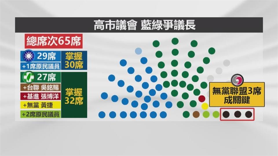 高雄市議會藍綠皆不過半　議長之爭暗潮洶湧　「無黨籍」左右戰局