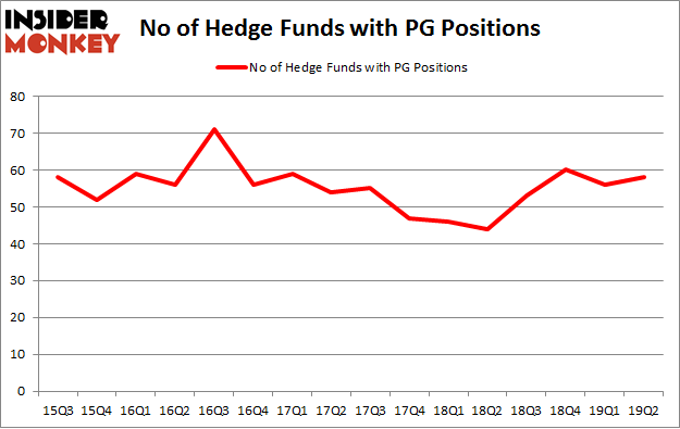 No of Hedge Funds with PG Positions