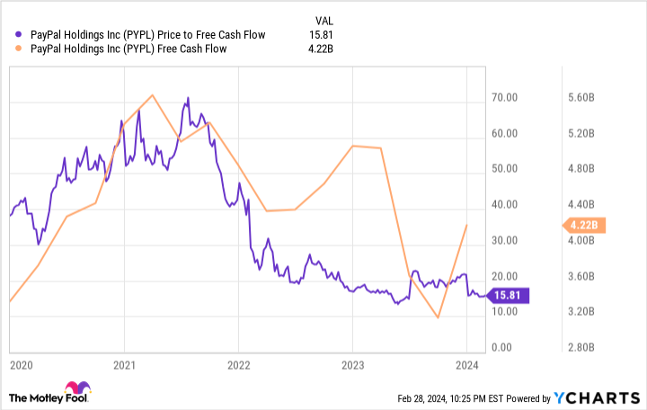 PYPL Price to Free Cash Flow Chart