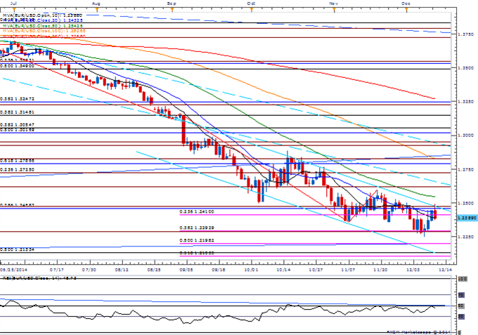 EUR/USD Daily Chart