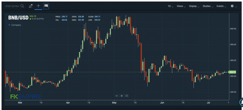 BNB/USD chart. Source: FXEMPIRE