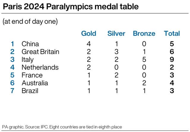 Paralympics medal table