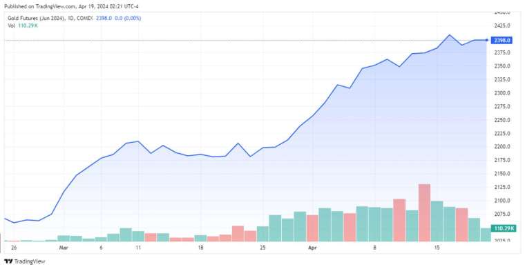 圖為芝商所黃金期貨6月合約價格走勢，數據截至4月19日