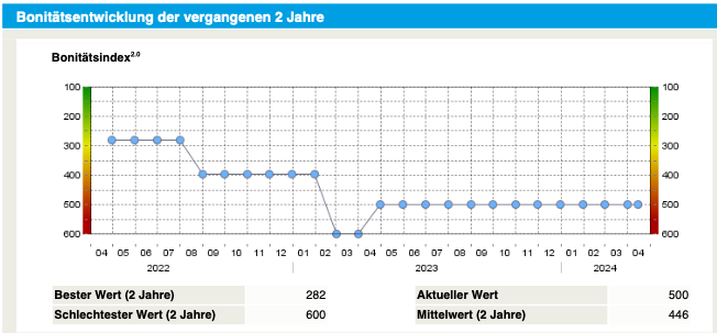 Der Verlauf der Bonität laut einer Analyse von Creditreform - Copyright: Business Insider