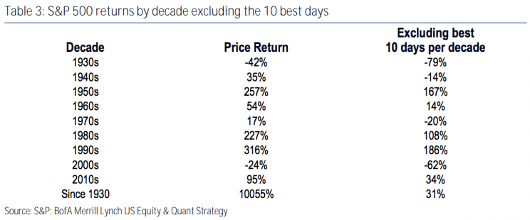 S&P 500 returns per decade.