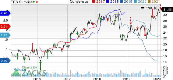 Louisiana-Pacific Corporation Price, Consensus and EPS Surprise