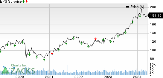 Cboe Global Markets, Inc. Price and EPS Surprise