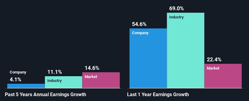 past-earnings-growth