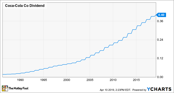 KO Dividend Chart