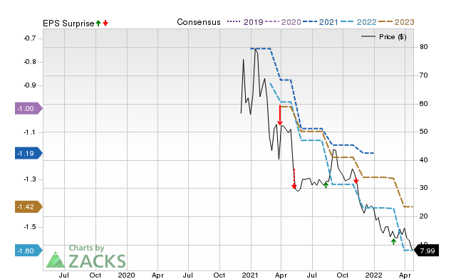 Price, Consensus and EPS Surprise Chart for SEER