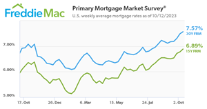 U.S. weekly average mortgage rates as of 10/12/2023.