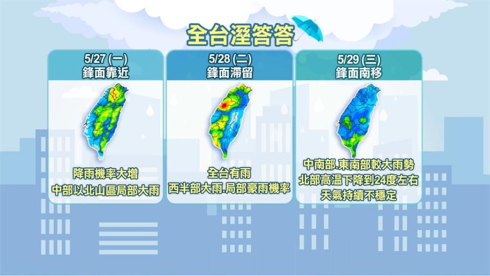 雨彈炸一週！鋒面接力報到　週二雨勢最明顯