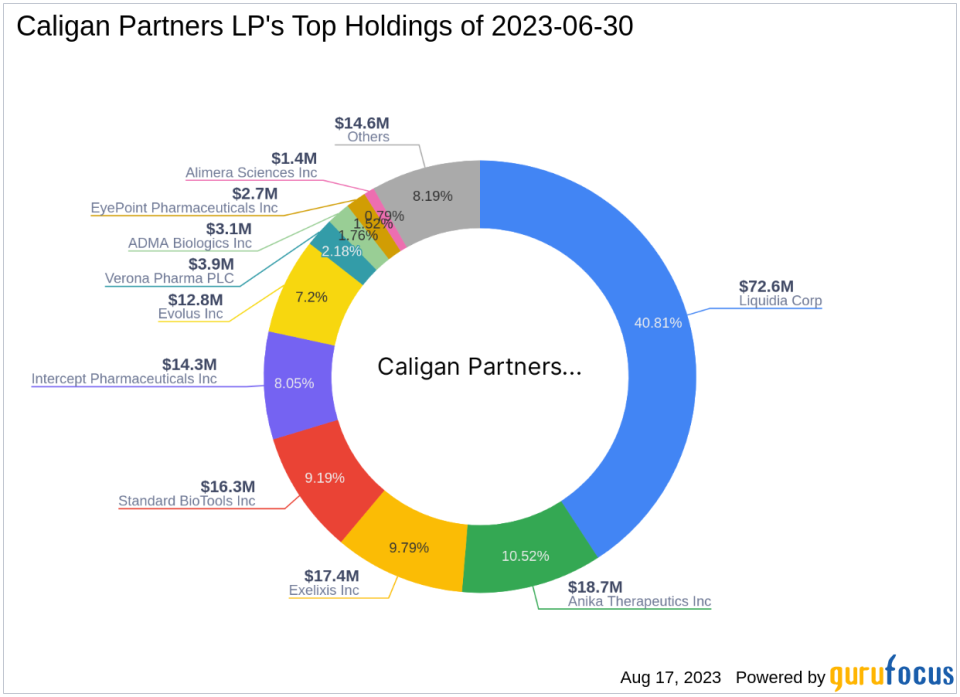 Caligan Partners LP Boosts Stake in Anika Therapeutics Inc