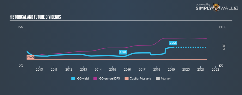 LSE:IGG Historical Dividend Yield February 17th 19