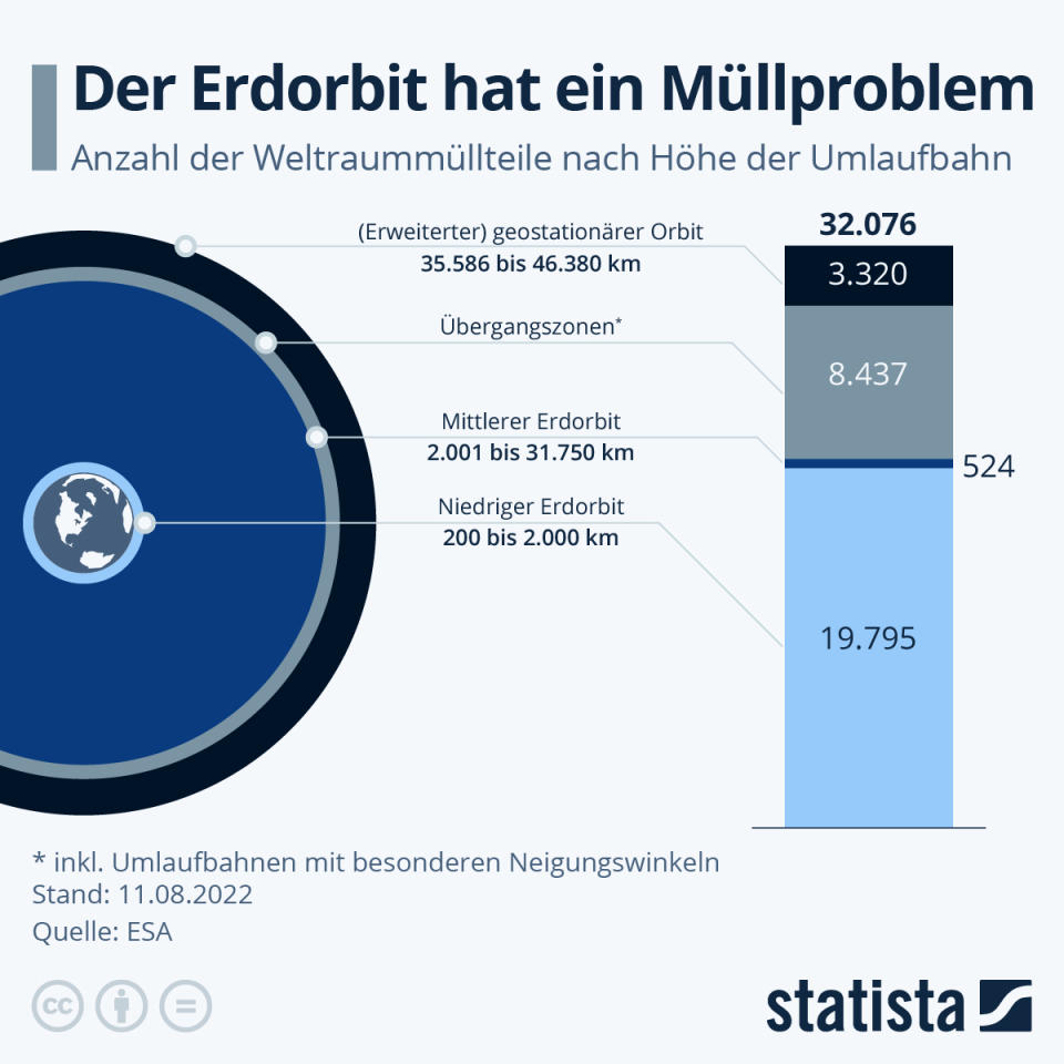 Infografik: Der Erdorbit hat ein Müllproblem | Statista