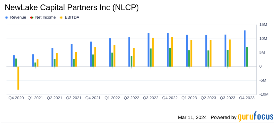 NewLake Capital Partners Inc Reports Growth in Revenue and Net Income for FY2023