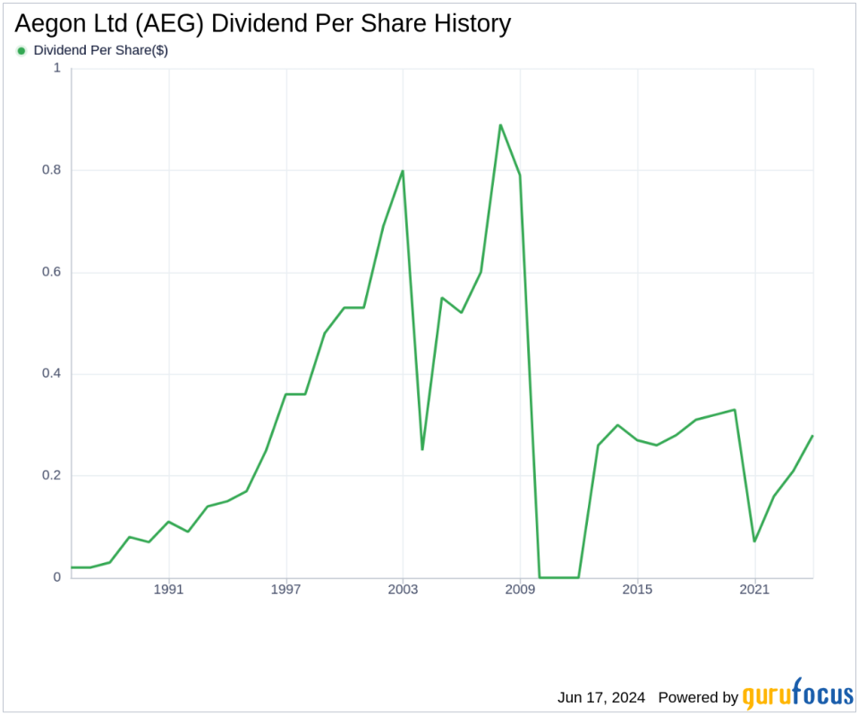 Aegon Ltd's Dividend Analysis