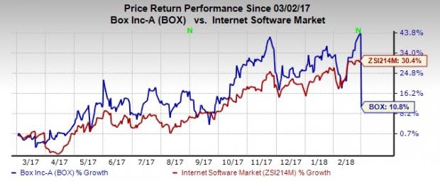 Box's (BOX) fourth-quarter fiscal 2018 top-line growth impacted by slowing growth in paid customers. However, increasing add-on products is a positive.
