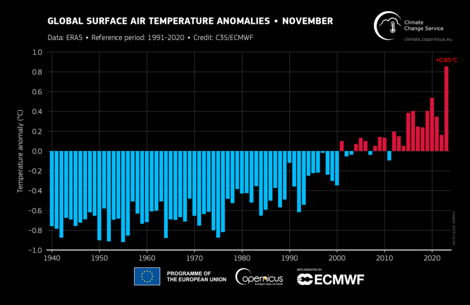 Global mean surface air temperature anomalies for each November from 1940 to 2023, relative to 1991-2020.  / Credit: Data source: ERA5 / Credit: C3S/ECMWF