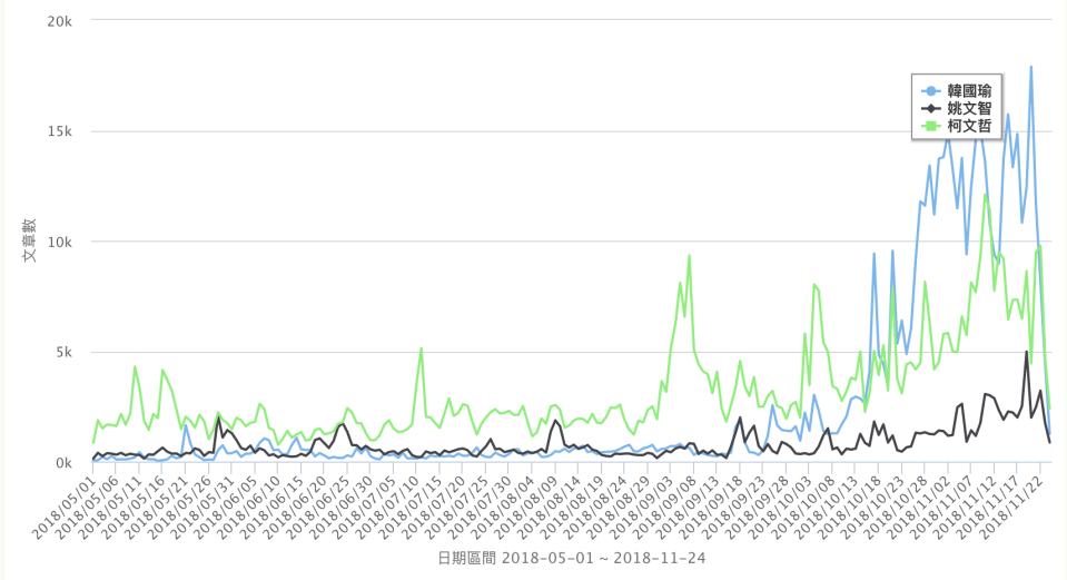 韓國瑜、柯文哲、姚文智網路聲量趨勢圖。（資料來源／Quickseek）