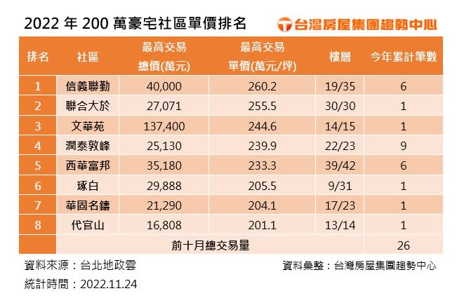 2022年200萬豪宅社區單價排名。圖/台灣房屋提供