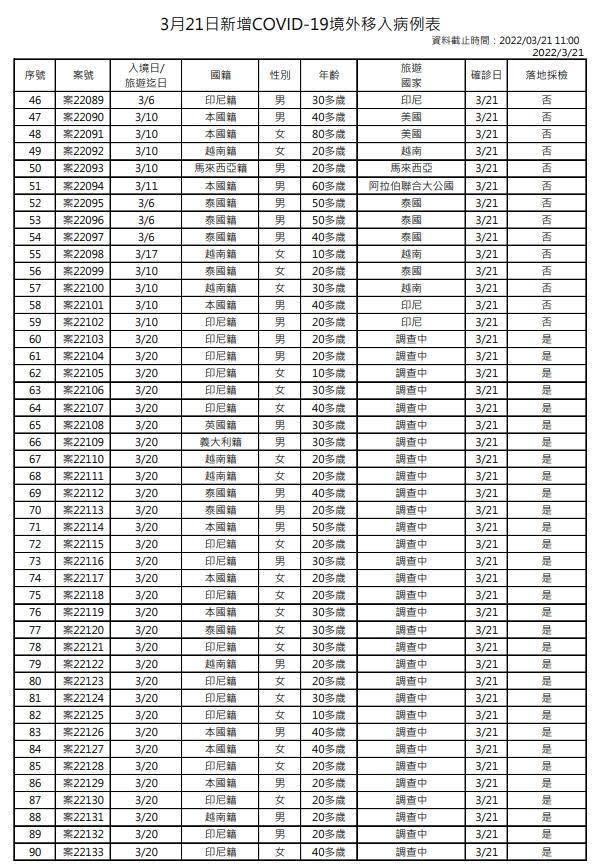 今日新增境外移入個案為50例男性、43例女性，年齡介於未滿5歲至80多歲。（指揮中心提供）