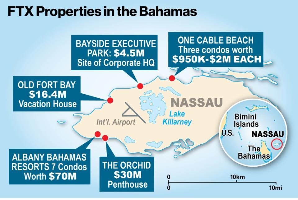 Sam Bankman Fried had $222 million in real estate scattered across the Bahamas. New York Post