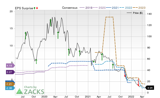 Price, Consensus and EPS Surprise Chart for EHTH