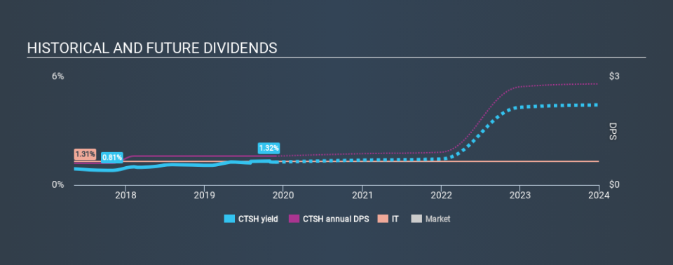 NasdaqGS:CTSH Historical Dividend Yield, November 25th 2019