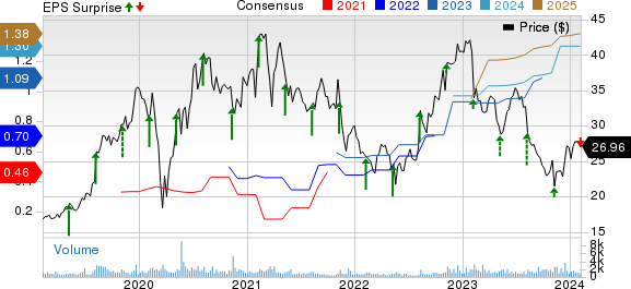 Model N, Inc. Price, Consensus and EPS Surprise