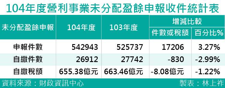 20170901-SMG0035-104年度營利事業未分配盈餘申報收件統計表