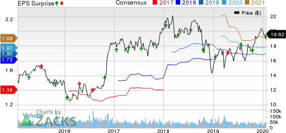 KeyCorp Price, Consensus and EPS Surprise