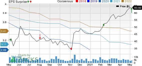 Regency Centers Corporation Price, Consensus and EPS Surprise