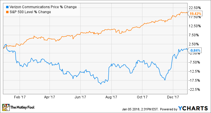 VZ Chart