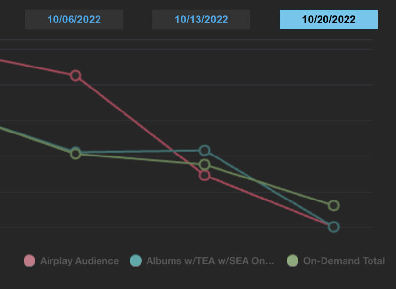 A graph illustrating Luminate data for Kanye West consumption in the U.S.