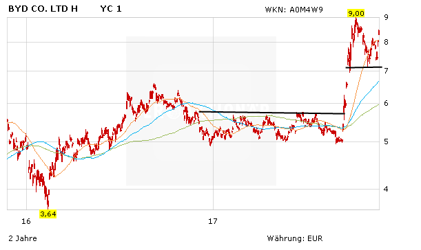 BYD springt weiter nach oben, Geely auf dem Weg Richtung Allzeithoch, aussichtsreiche Wette: Guangzhou Auto