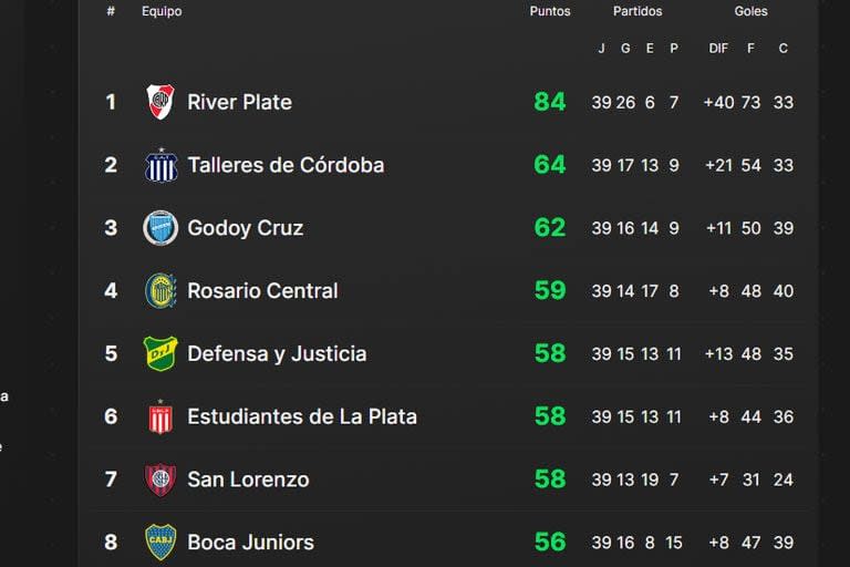 La tabla anual cuando restan dos fechas para el fin de la fase de grupos de la Copa de la Liga