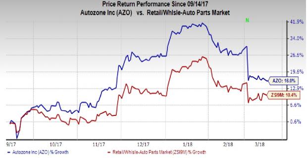 AutoZone (AZO) utilizes strong cash position to open new stores every year.