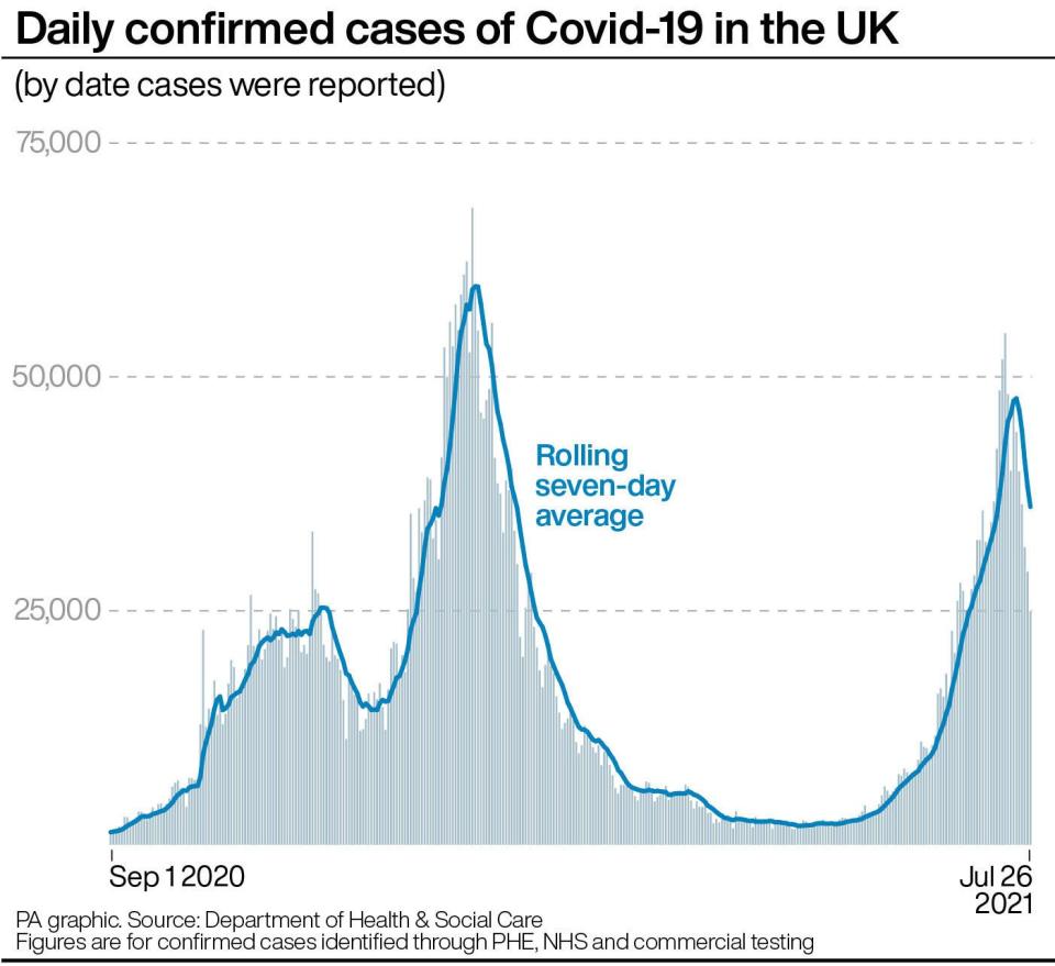 Daily confirmed cases of Covid-19 in the UK. (PA Graphics)