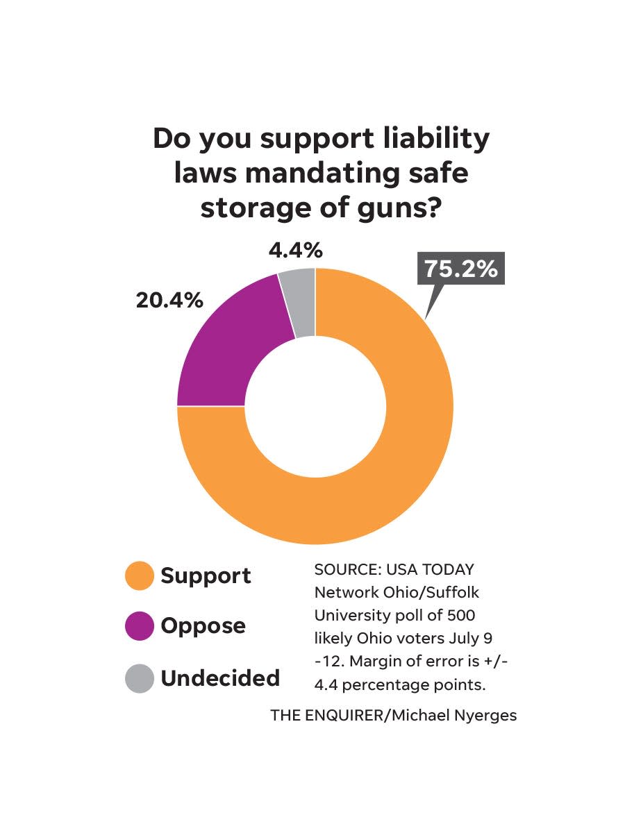Ohio Poll Guns Liability