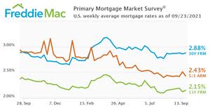 U.S. weekly average mortgage rates as of September 23, 2021.