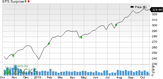 Essex Property Trust, Inc. Price and EPS Surprise