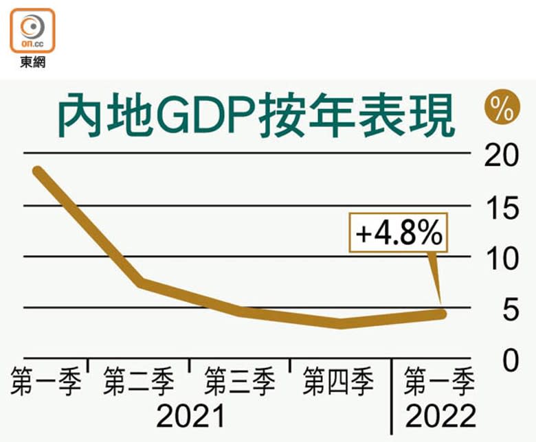 內地GDP按年表現